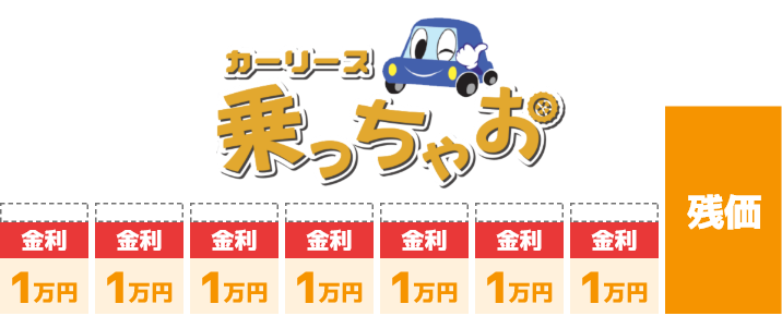 低金利だから残価が同じに見えても月々のお支払い額に差が出ます！